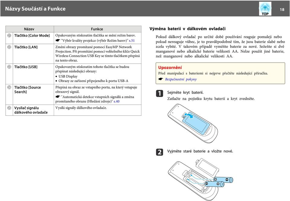 W Tlčítko [USB] Opkovným stisknutím tohoto tlčítk se budou přepínt následující obrzy: USB Disply Obrzy ze zřízení připojeného k portu USB-A X Y Tlčítko [Source Serch] Vysílč signálu dálkového ovldče