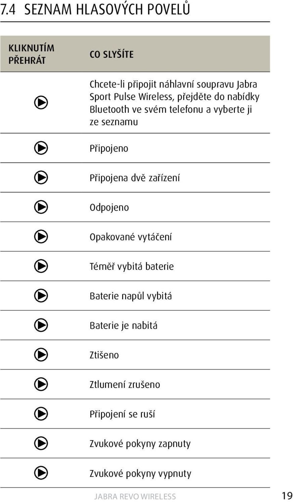 4 seznam hlasových povelů Připojeno Připojena dvě zařízení Odpojeno Opakované vytáčení Téměř vybitá