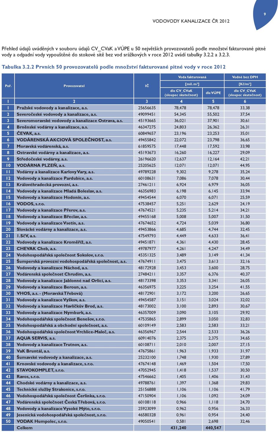 Provozovatel IČ dle CV_CVaK (sloupec skutečnost) [mil. m 3 ] [Kč/m 3 ] dle VÚPE dle CV_CVaK (sloupec skutečnost) 1 2 3 4 5 6 1 Pražské vodovody a kanalizace, a.s. 25656635 78,478 78,478 33,38 2 Severočeské vodovody a kanalizace, a.