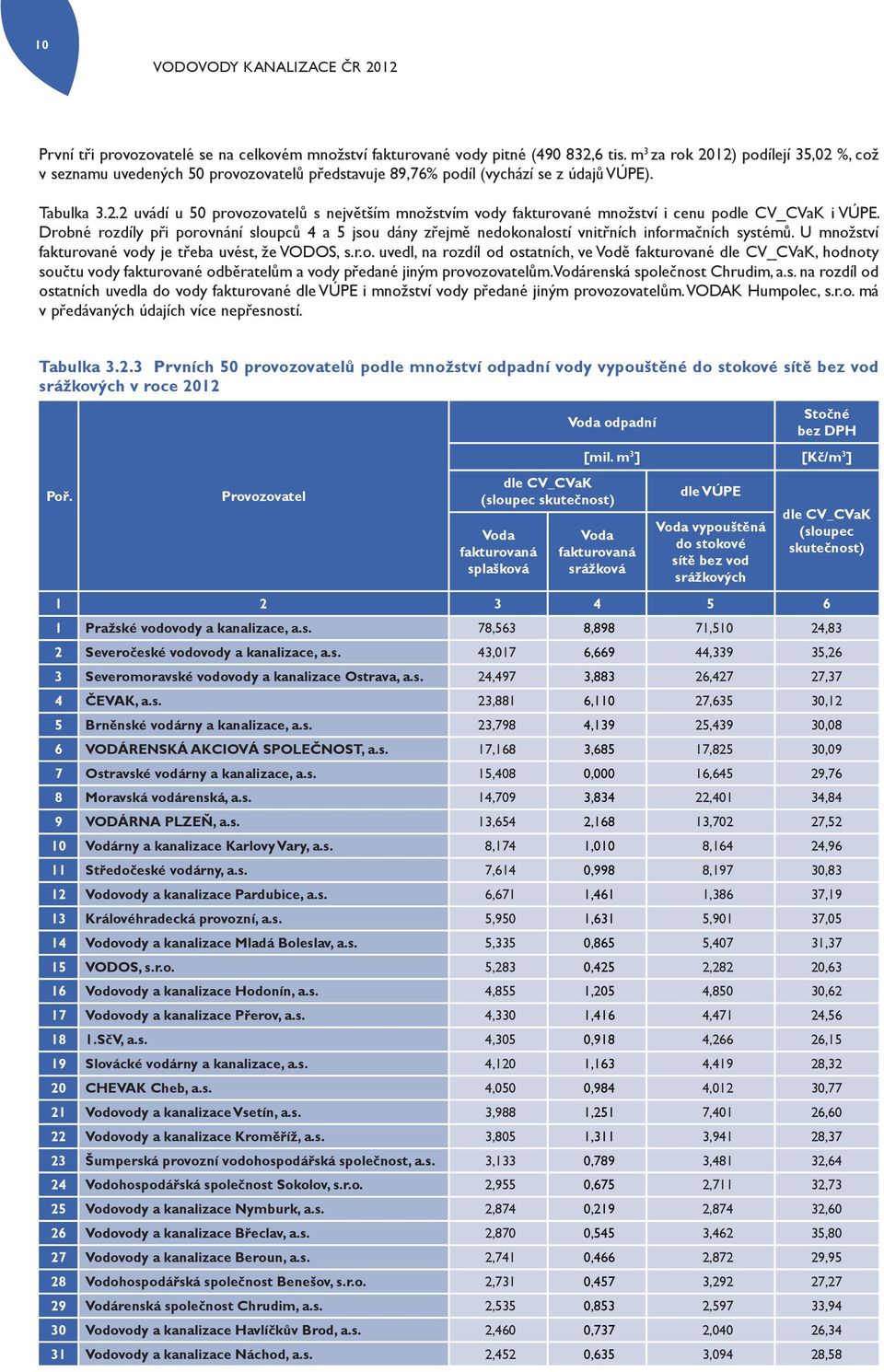 Drobné rozdíly při porovnání sloupců 4 a 5 jsou dány zřejmě nedokonalostí vnitřních informačních systémů. U množství fakturované vody je třeba uvést, že VODOS, s.r.o. uvedl, na rozdíl od ostatních, ve Vodě fakturované dle CV_CVaK, hodnoty součtu vody fakturované odběratelům a vody předané jiným provozovatelům.