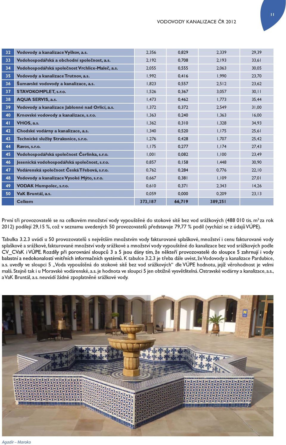 s. 1,473 0,462 1,773 35,44 39 Vodovody a kanalizace Jablonné nad Orlicí, a.s. 1,372 0,372 2,549 31,00 40 Krnovské vodovody a kanalizace, s.r.o. 1,363 0,240 1,363 16,00 41 VHOS, a.s. 1,362 0,310 1,328 34,93 42 Chodské vodárny a kanalizace, a.