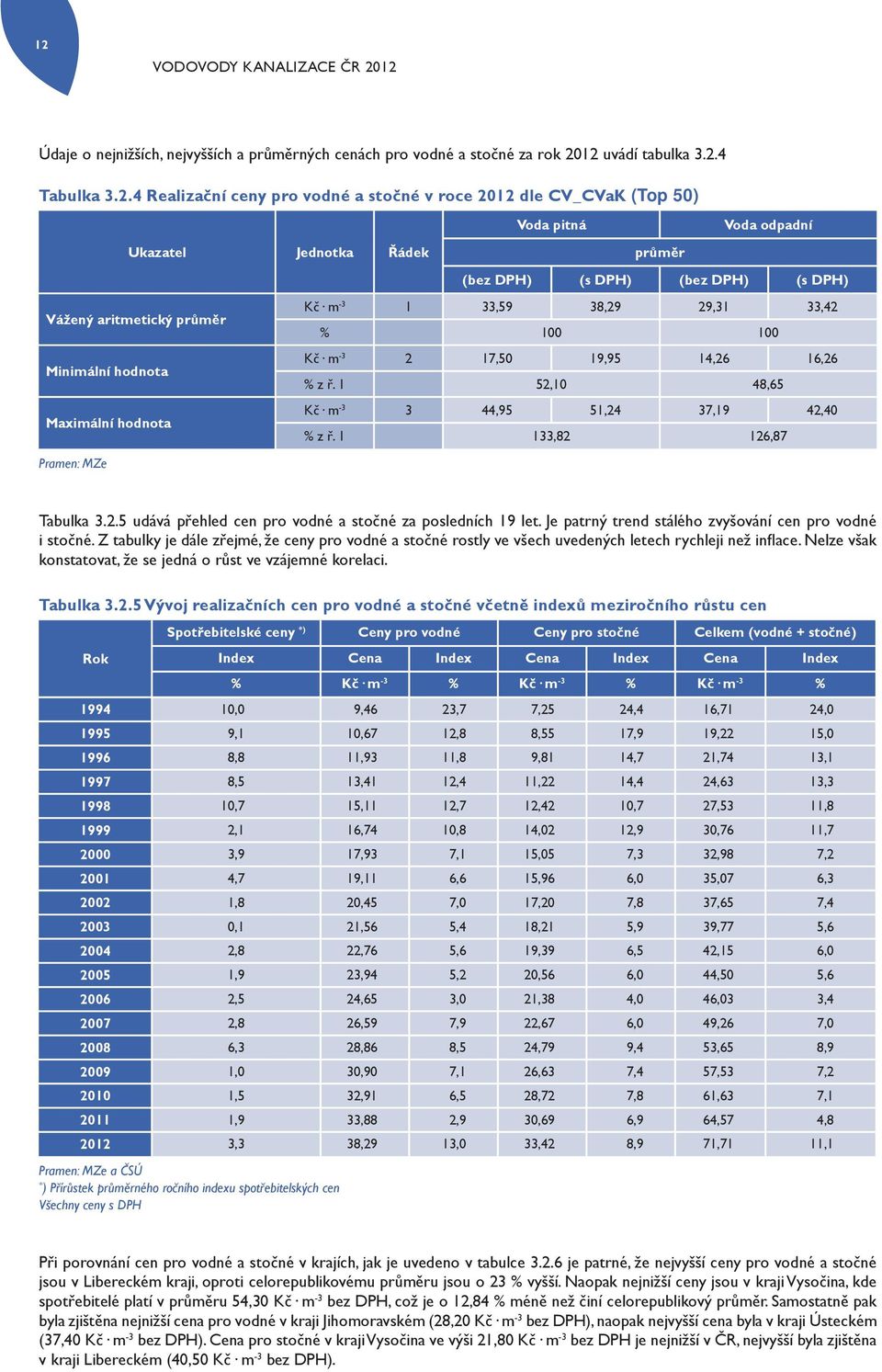 m -3 2 17,50 19,95 14,26 16,26 % z ř. 1 52,10 48,65 Maximální hodnota Kč m -3 3 44,95 51,24 37,19 42,40 % z ř. 1 133,82 126,87 Pramen: MZe Tabulka 3.2.5 udává přehled cen pro vodné a stočné za posledních 19 let.