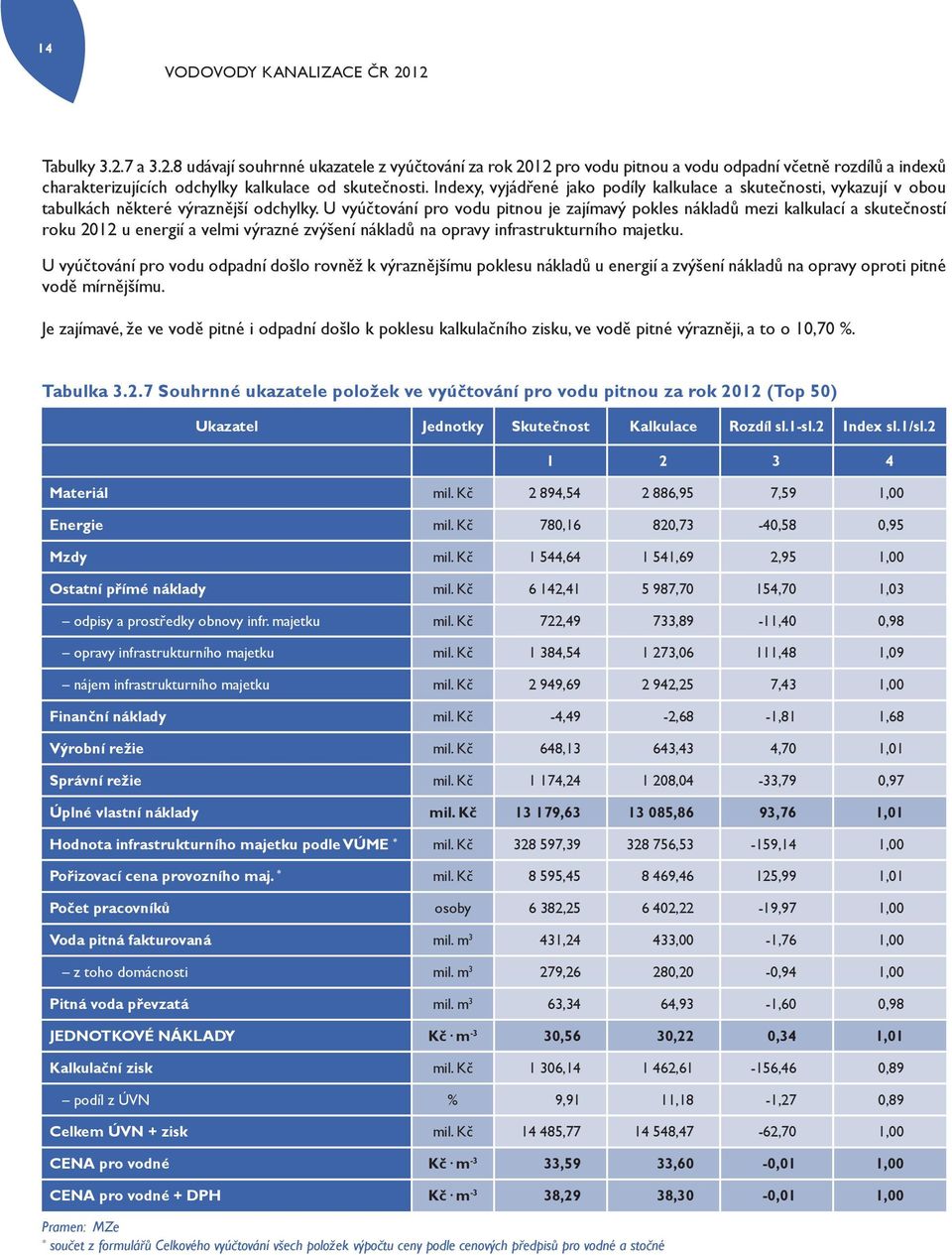 U vyúčtování pro vodu pitnou je zajímavý pokles nákladů mezi kalkulací a skutečností roku 2012 u energií a velmi výrazné zvýšení nákladů na opravy infrastrukturního majetku.