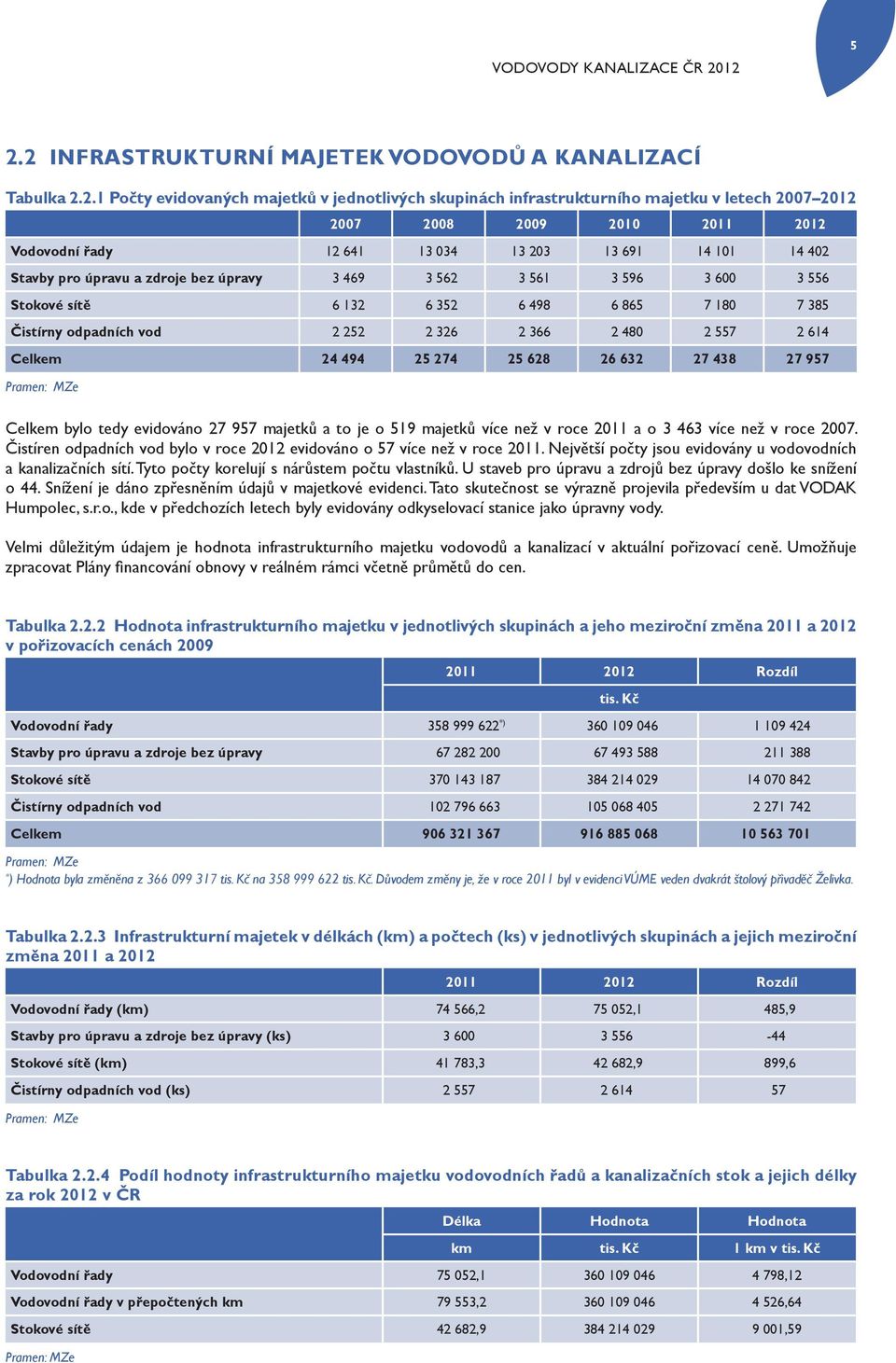 Vodovodní řady 12 641 13 034 13 203 13 691 14 101 14 402 Stavby pro úpravu a zdroje bez úpravy 3 469 3 562 3 561 3 596 3 600 3 556 Stokové sítě 6 132 6 352 6 498 6 865 7 180 7 385 Čistírny odpadních