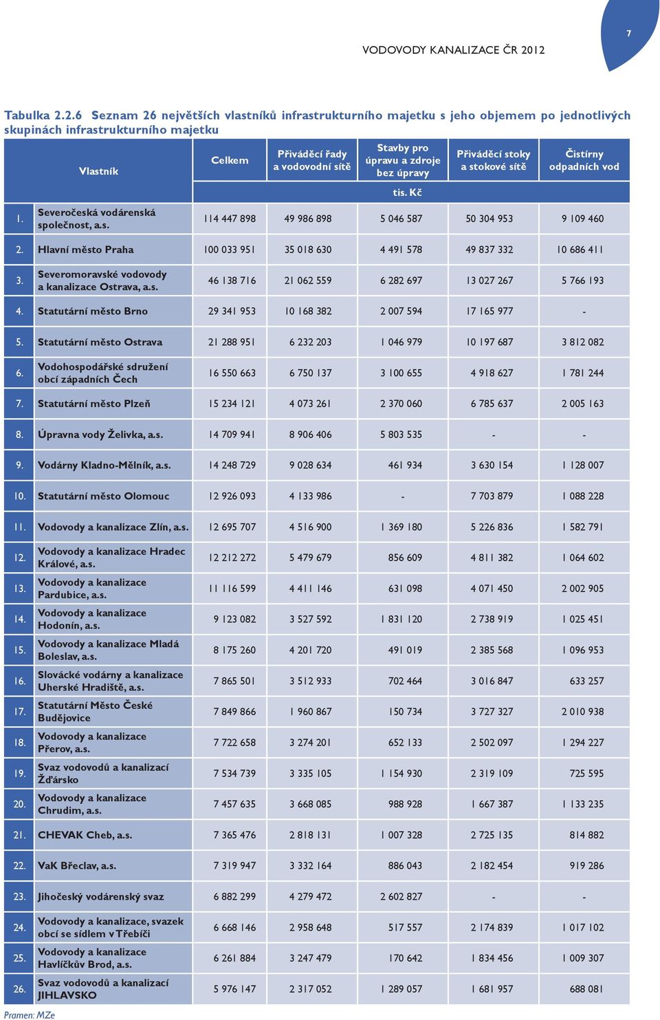 Kč Přiváděcí stoky a stokové sítě Čistírny odpadních vod 114 447 898 49 986 898 5 046 587 50 304 953 9 109 460 2. Hlavní město Praha 100 033 951 35 018 630 4 491 578 49 837 332 10 686 411 3.
