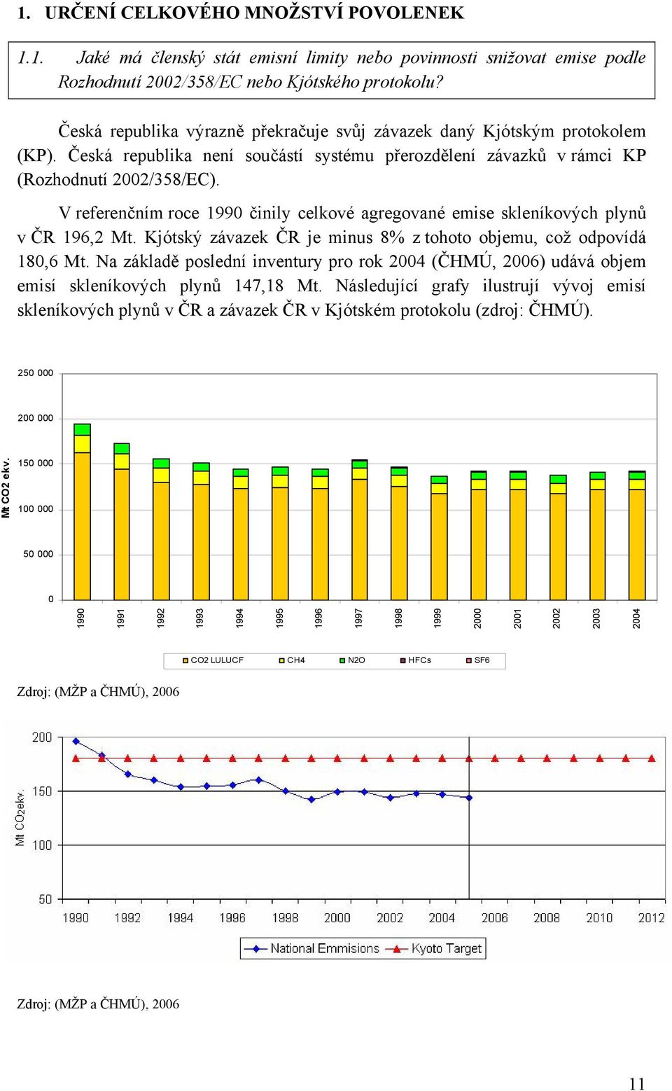 V referenčním roce 1990 činily celkové agregované emise skleníkových plynů v ČR 196,2 Mt. Kjótský závazek ČR je minus 8% z tohoto objemu, což odpovídá 180,6 Mt.