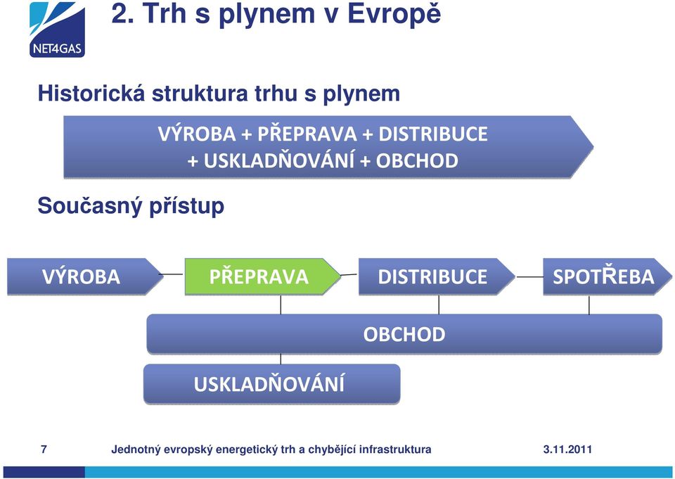 přístup VÝROBA PŘEPRAVA DISTRIBUCE SPOTŘEBA OBCHOD USKLADŇOVÁNÍ