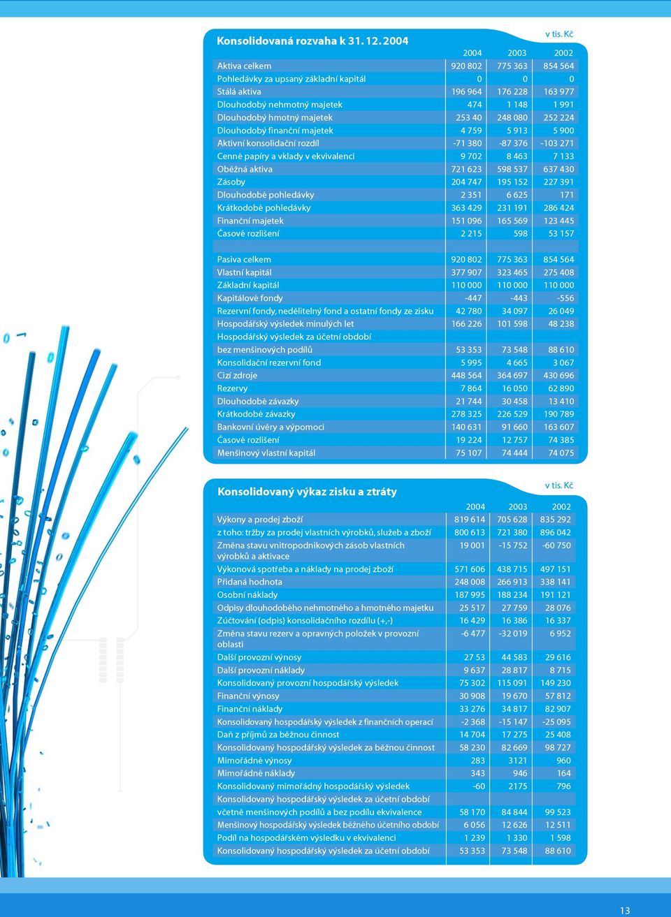 majetek 253 40 248 080 252 224 Dlouhodobý finanční majetek 4 759 5 913 5 900 Aktivní konsolidační rozdíl -71 380-87 376-103 271 Cenné papíry a vklady v ekvivalenci 9 702 8 463 7 133 Oběžná aktiva 721