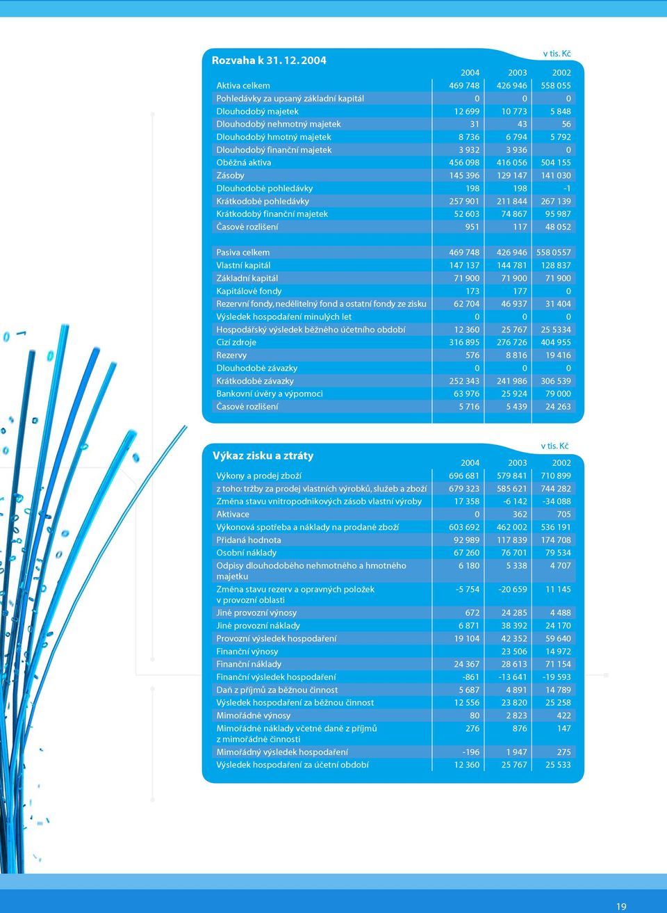 majetek 8 736 6 794 5 792 Dlouhodobý finanční majetek 3 932 3 936 0 Oběžná aktiva 456 098 416 056 504 155 Zásoby 145 396 129 147 141 030 Dlouhodobé pohledávky 198 198-1 Krátkodobé pohledávky 257 901