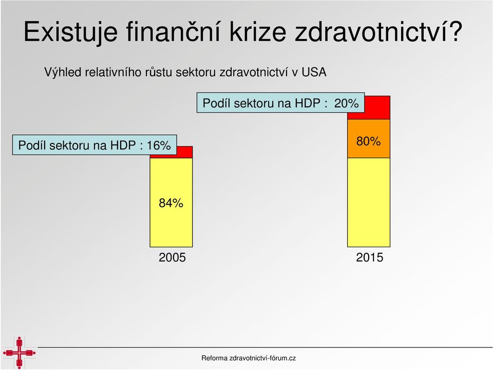 zdravotnictví v USA Podíl sektoru na HDP