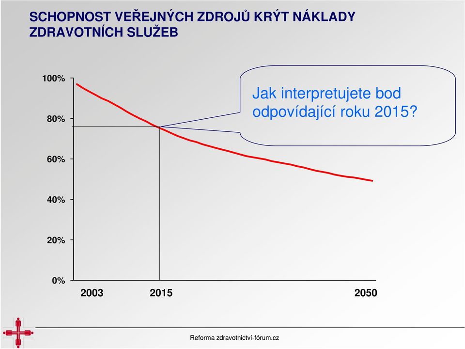 Jak interpretujete bod odpovídající