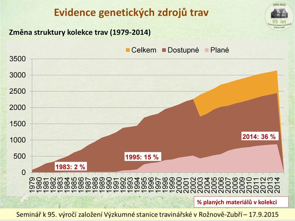 Evidence genetických zdrojů trav Změna struktury kolekce trav (1979-2014) 3500 Celkem