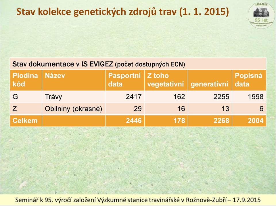 kód Název Pasportní data Z toho vegetativní generativní Popisná