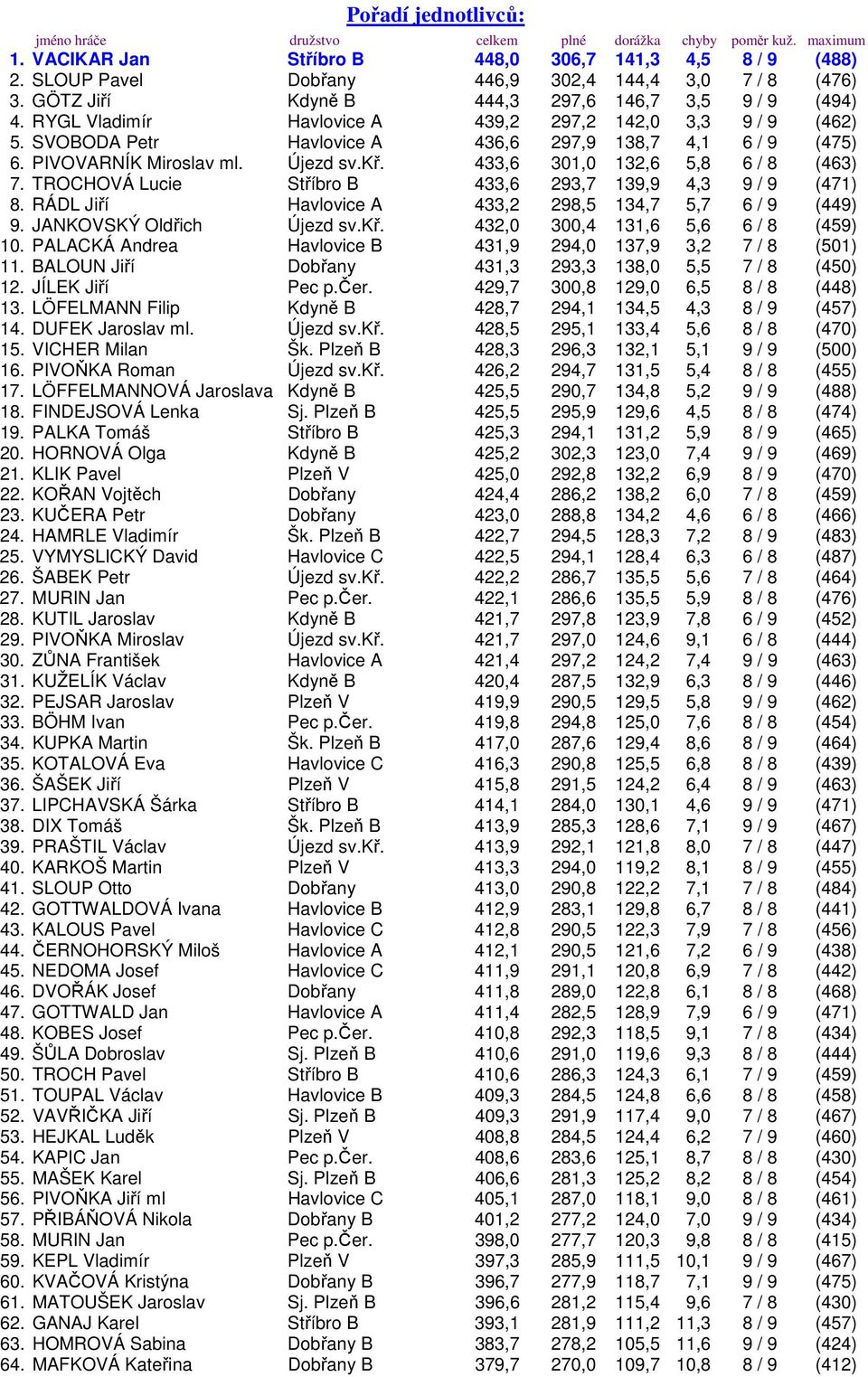 SVOBODA Petr Havlovice A 436,6 297,9 138,7 4,1 6 / 9 (475) 6. PIVOVARNÍK Miroslav ml. Újezd sv.kř. 433,6 301,0 132,6 5,8 6 / 8 (463) 7. TROCHOVÁ Lucie Stříbro B 433,6 293,7 139,9 4,3 9 / 9 (471) 8.
