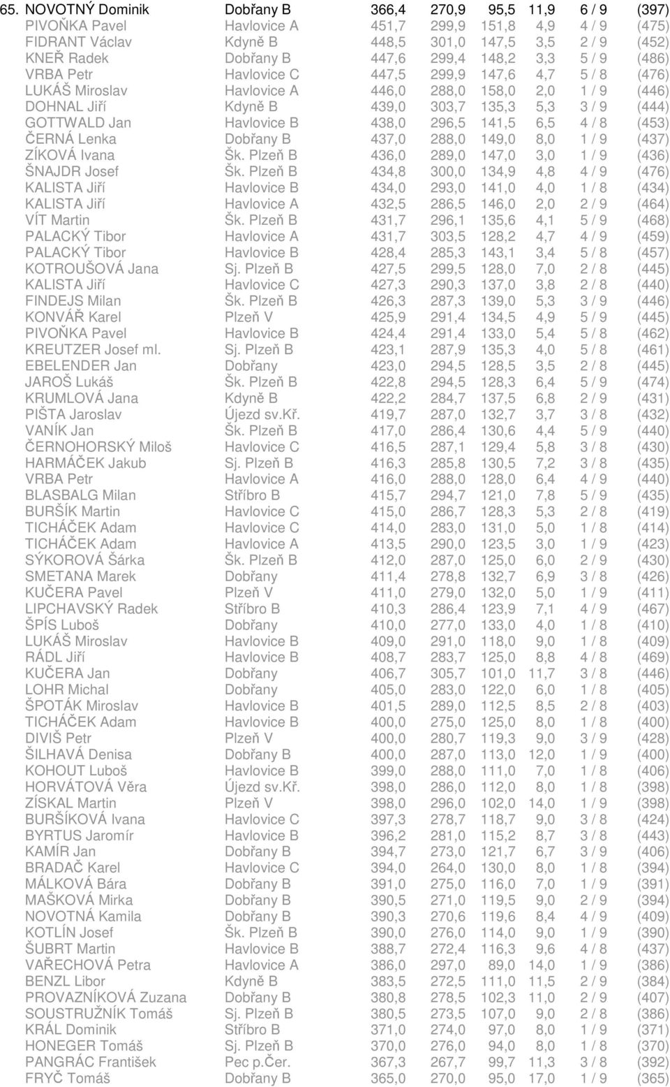 9 (444) GOTTWALD Jan Havlovice B 438,0 296,5 141,5 6,5 4 / 8 (453) ČERNÁ Lenka Dobřany B 437,0 288,0 149,0 8,0 1 / 9 (437) ZÍKOVÁ Ivana Šk. Plzeň B 436,0 289,0 147,0 3,0 1 / 9 (436) ŠNAJDR Josef Šk.
