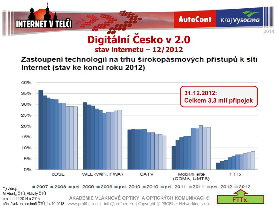 2012 31.12.2012: Celkem 3,3 mil přípojek *) Zdroj: M.