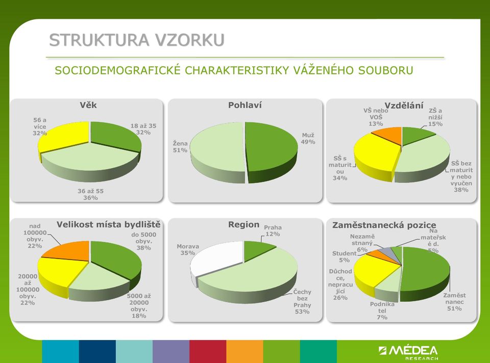 22% Velikost místa bydliště do 5000 obyv.