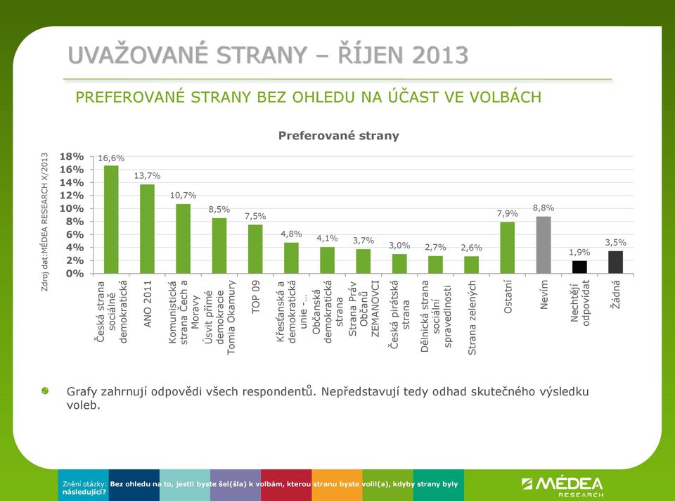 VE VOLBÁCH Preferované strany 18% 16% 14% 12% 10% 8% 6% 4% 2% 0% 16,6% 13,7% 10,7% 8,5% 7,5% 4,8% 4,1% 3,7% 3,0% 2,7% 2,6% 7,9% 8,8% 1,9% 3,5% Grafy zahrnují odpovědi všech