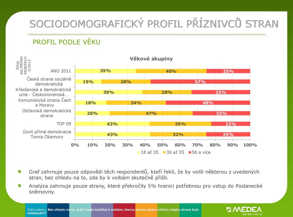 55 56 a více Graf zahrnuje pouze odpovědi těch respondentů, kteří řekli, že by volili některou z uvedených stran, bez ohledu na to, zda by k volbám skutečně přišli.