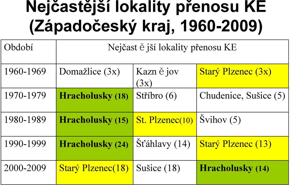 (3x) Chudenice, Sušice (5) 1980-1989 Hracholusky (15) St.