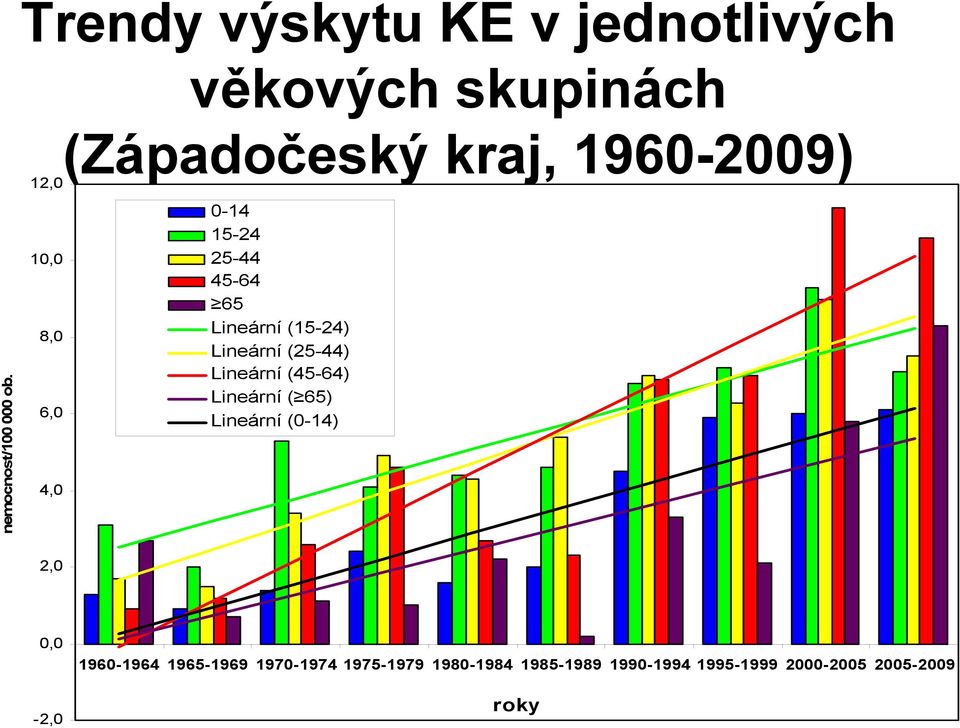 (15-24) Lineární (25-44) Lineární (45-64) Lineární ( 65) Lineární (0-14) 2,0 0,0-2,0