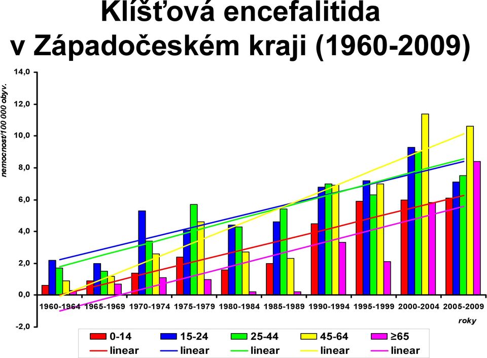 12,0 10,0 8,0 6,0 4,0 2,0 0,0-2,0 1960-1964 1965-1969 1970-1974