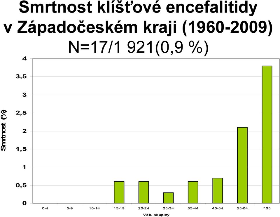 Smrtnost (%) 2,5 2 1,5 1 0,5 0 0-4 5-9 10-14