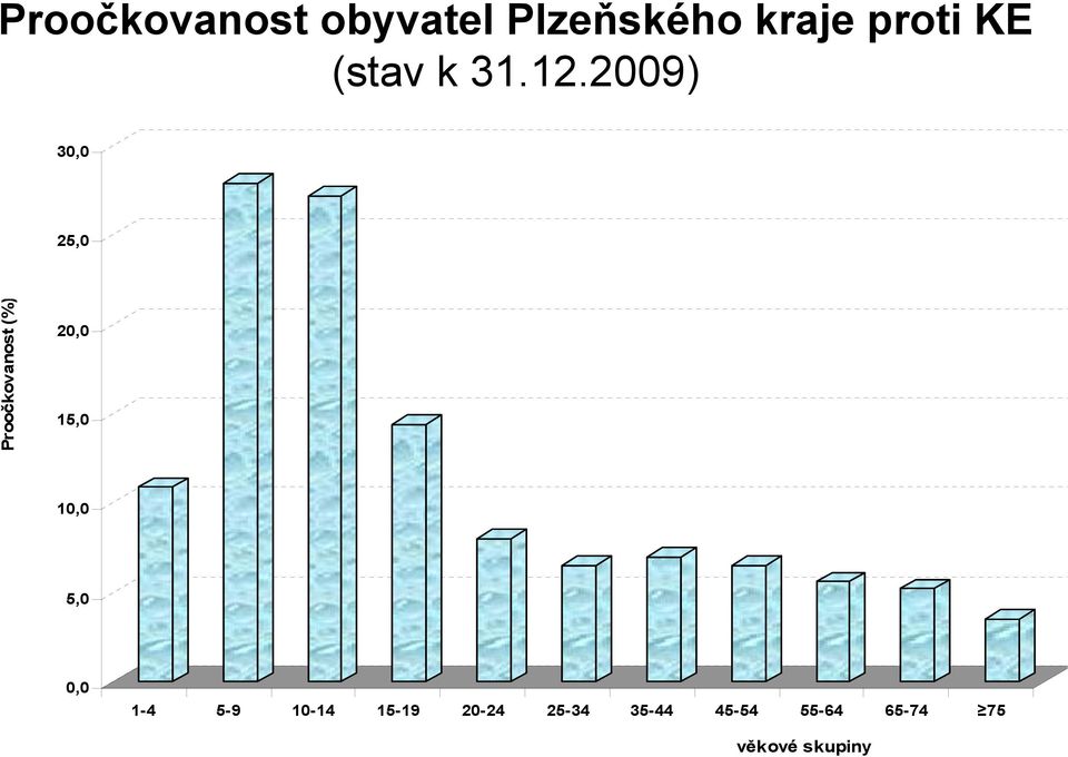 2009) 30,0 25,0 Proočkovst (%) 20,0 15,0 10,0