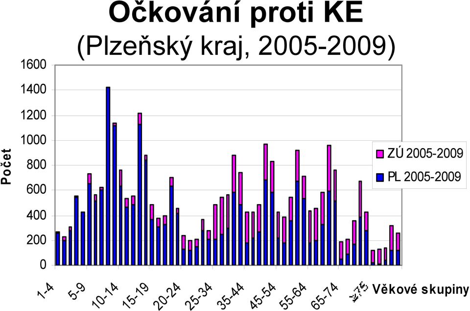 ZÚ 2005-2009 PL 2005-2009 1-4 5-9 10-14 15-19