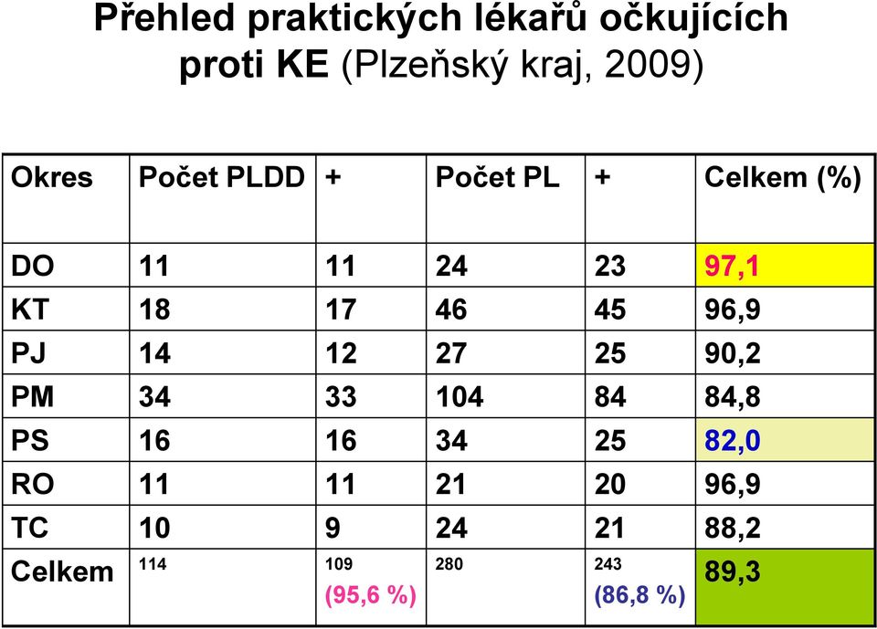 45 96,9 PJ 14 12 27 25 90,2 PM 34 33 104 84 84,8 PS 16 16 34 25 82,0 RO