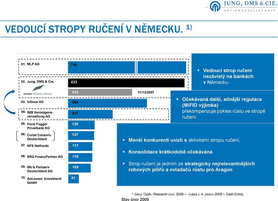 NFS Netfonds 08. SRQ FinanzPartner AG 09. BN & Partners Deutschland AG 10.