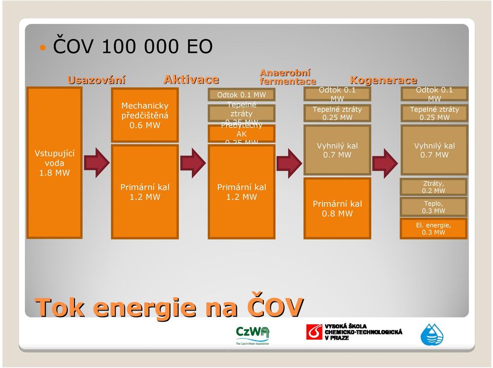 2 MW Anaerobní fermentace Odtok 0.1 MW Tepelné ztráty 0.25 MW Vyhnilý kal 0.7 MW Primární kal 0.