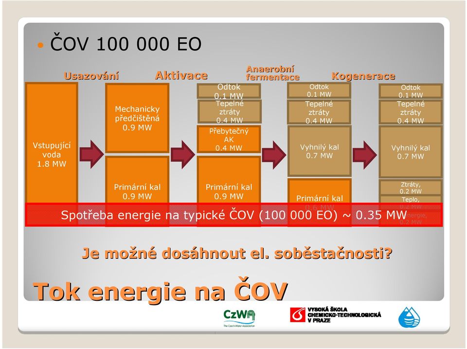 1 MW Tepelné ztráty 0.4 MW Vyhnilý kal 0.7 MW Primární kal 0.9 MW Primární kal 0.