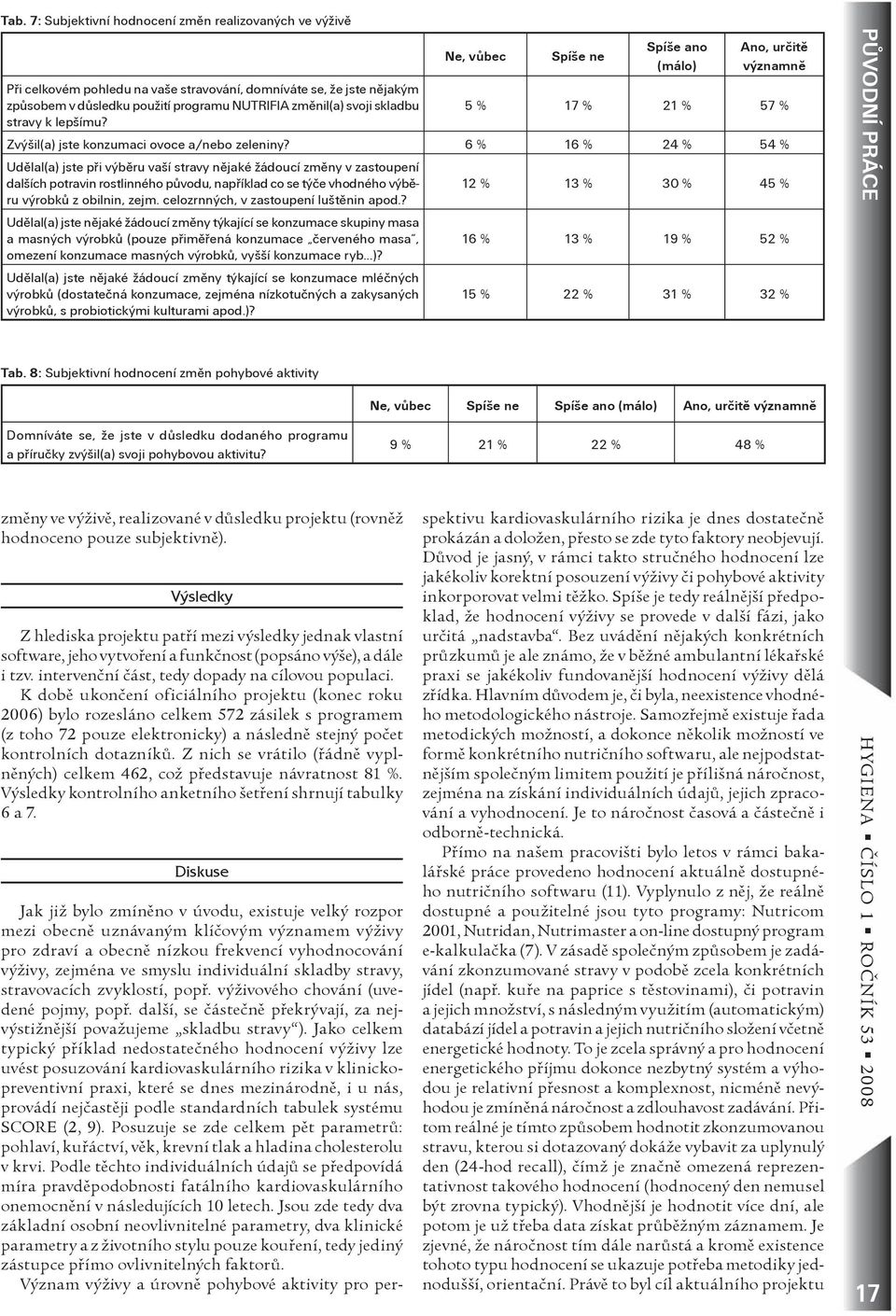 6 % 16 % 24 % 54 % Udìlal(a) jste pøi výbìru vaší stravy nìjaké žádoucí zmìny v zastoupení dalších potravin rostlinného pùvodu, napøíklad co se týèe vhodného výbìru 12 % 13 % 30 % 45 % výrobkù z