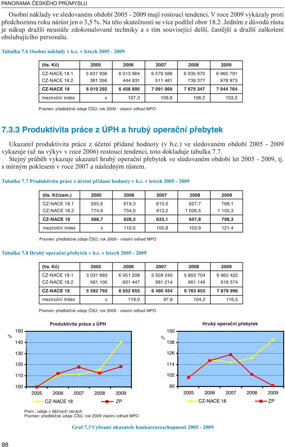 Tabulka 7.6 Osobní náklady v b.c. v letech 2005-2009 (tis. Kč).1 5 637 936 6 013 964 6 579 588 6 935 970 6 965 791.