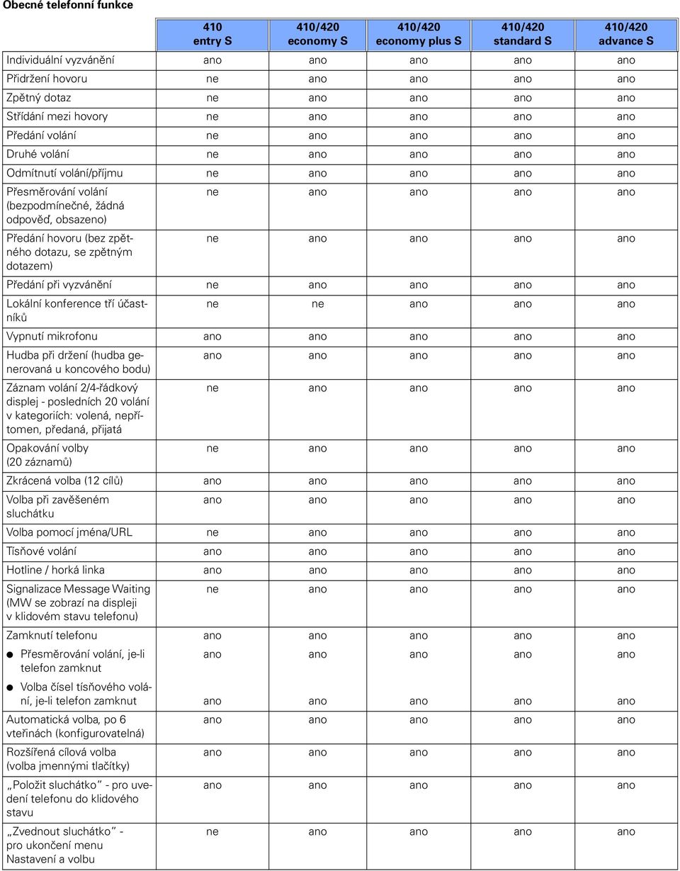 držení (hudba generovaná u koncového bodu) Záznam volání 2/4-řádkový displej - posledních 20 volání v kategoriích: volená, nepřítomen, předaná, přijatá ne Opakování volby ne (20 záznamů) Zkrácená