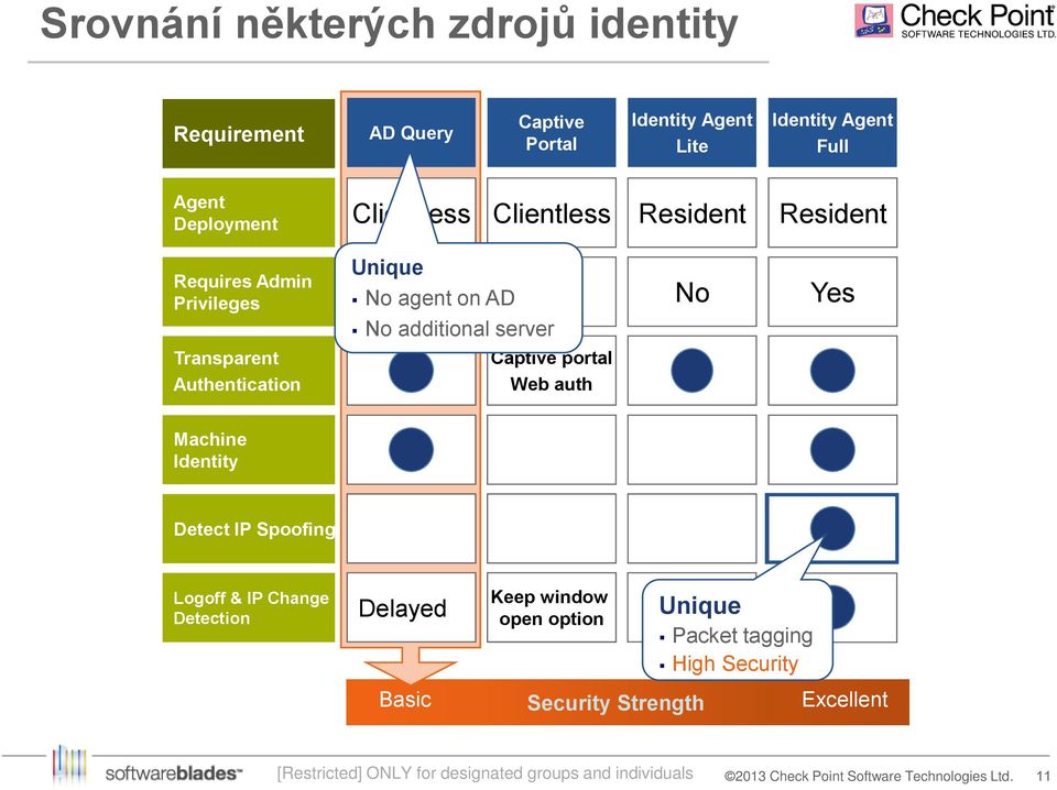 additional server No Yes Transparent Authentication Captive portal Web auth Machine Identity Detect IP Spoofing