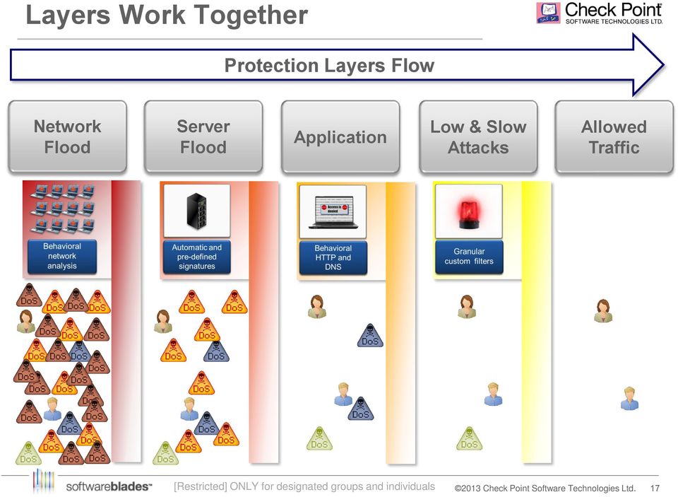 Network Flood Server Flood