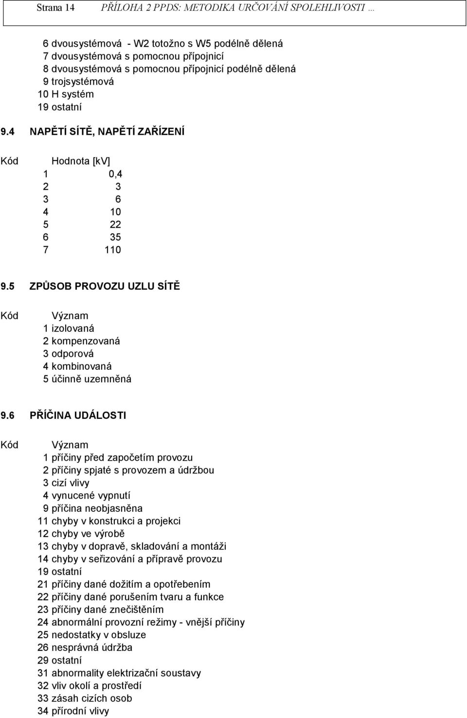 6 PŘÍČINA UDÁLOSTI Kód Význam 1 příčiny před započetím provozu 2 příčiny spaté s provozem a údržbou 3 cizí vlivy 4 vynucené vypnutí 9 příčina neobasněna 11 chyby v konstrukci a proekci 12 chyby ve