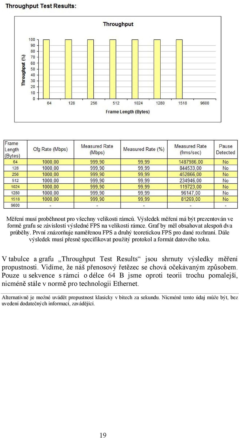 V tabulce a grafu Throughput Test Results jsou shrnuty výsledky měření propustnosti. Vidíme, že náš přenosový řetězec se chová očekávaným způsobem.