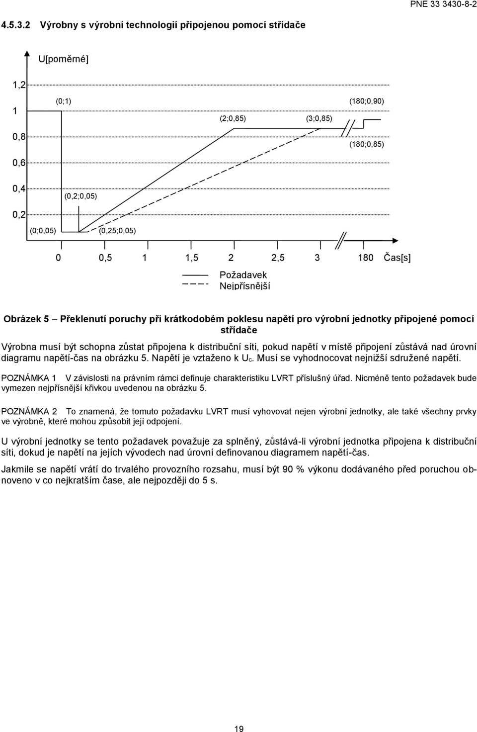 Čas[s] Požadavek Nejpřísnější Obrázek 5 Překlenutí poruchy při krátkodobém poklesu napětí pro výrobní jednotky připojené pomocí střídače Výrobna musí být schopna zůstat připojena k distribuční síti,