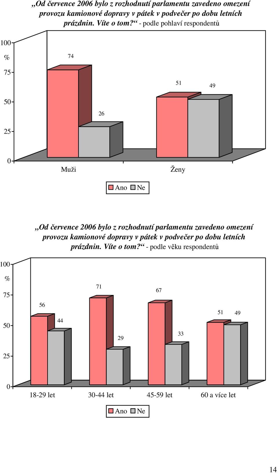 - podle pohlaví respondentů 1 74 51 49 5 26 Muži Ženy   - podle věku respondentů 1 5 56 44 71 29 67 33 51 49
