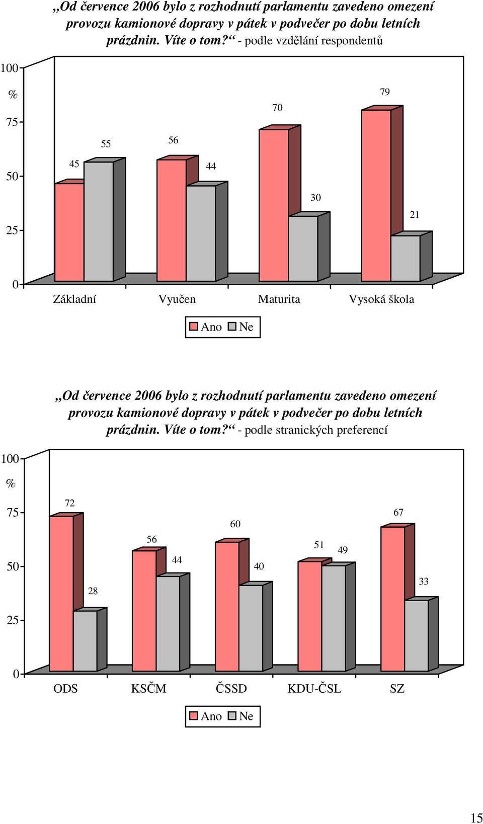 - podle vzdělání respondentů 1 7 79 55 56 5 45 44 3 21 Základní Vyučen Maturita Vysoká škola   - podle stranických