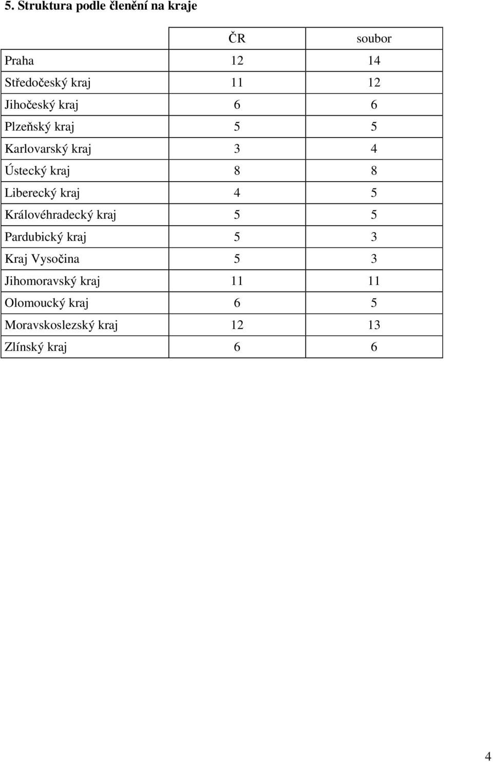 Liberecký kraj 4 5 Královéhradecký kraj 5 5 Pardubický kraj 5 3 Kraj Vysočina 5 3