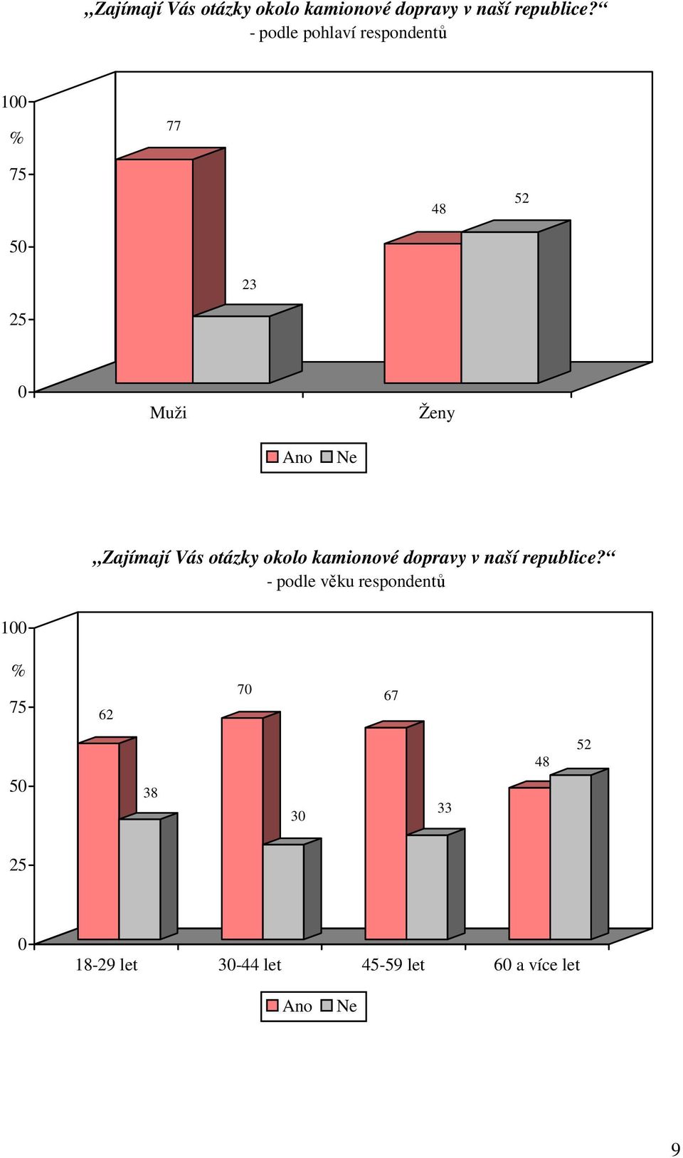 respondentů 1 62 7 67 5 38 3 33 48 52 18-29 let 3-44 let 45-59 let