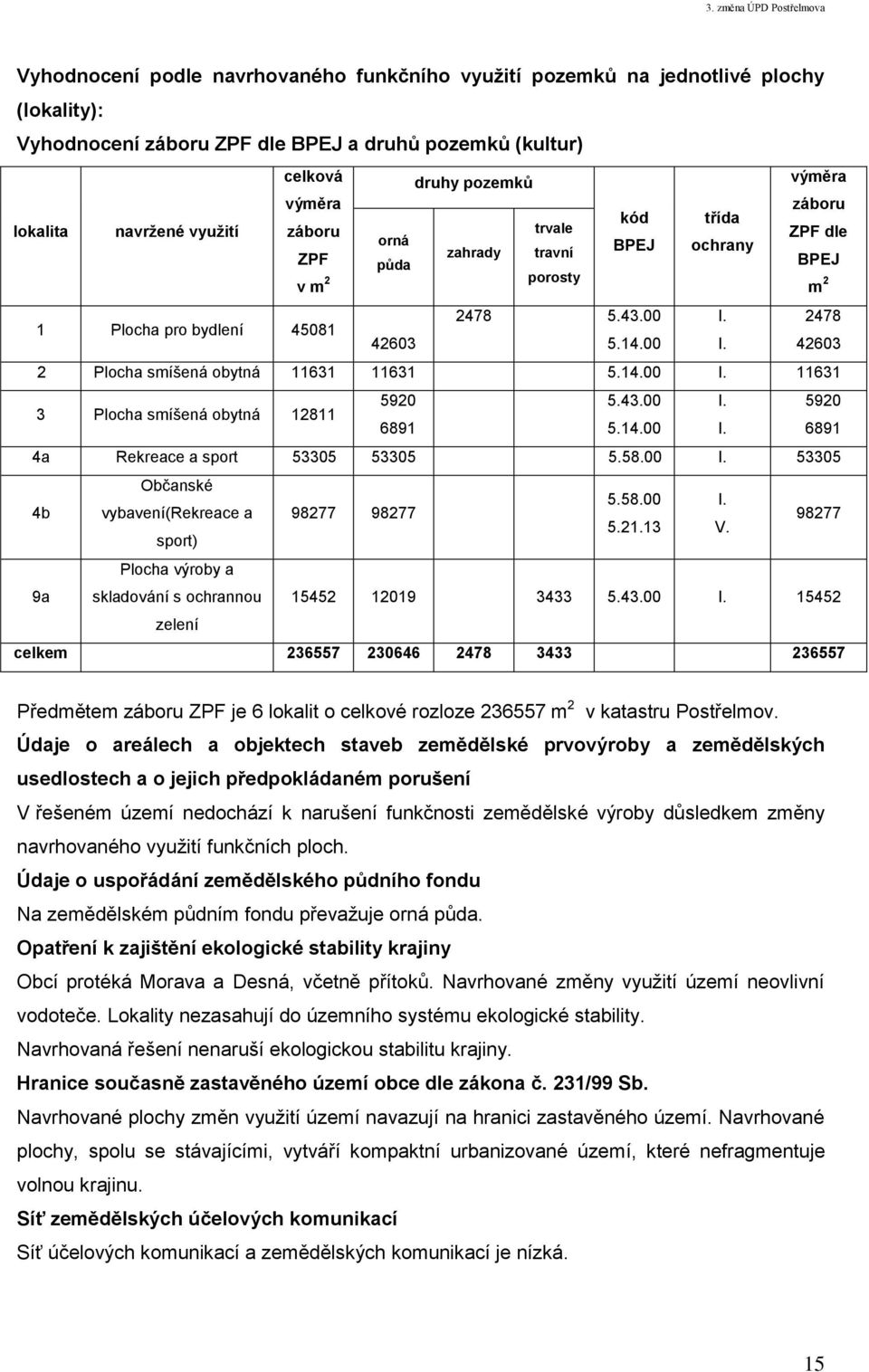 14.00 I. 11631 3 Plocha smíšená obytná 12811 5920 5.43.00 I. 5920 6891 5.14.00 I. 6891 4a Rekreace a sport 53305 53305 5.58.00 I. 53305 4b Občanské 5.58.00 I. vybavení(rekreace a 98277 98277 5.21.