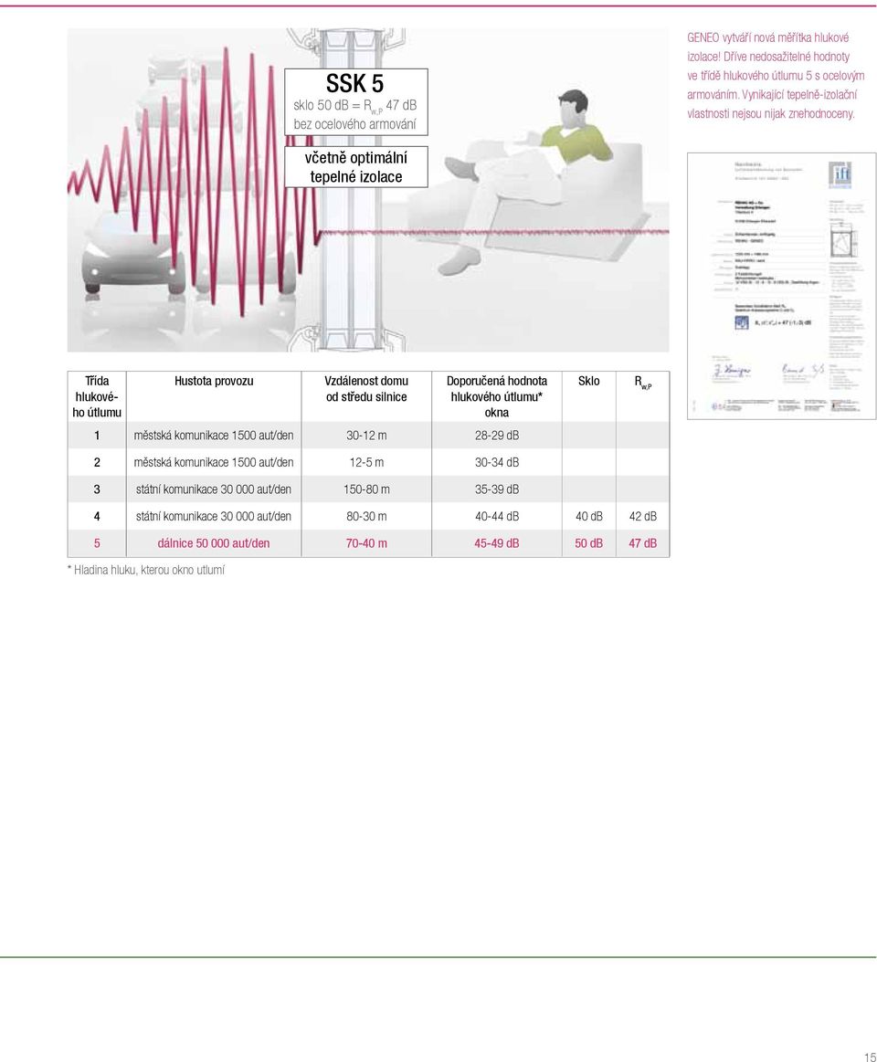 včetně optimální tepelné izolace Třída hlukového útlumu Hustota provozu Vzdálenost domu od středu silnice Doporučená hodnota hlukového útlumu* okna 1 městská komunikace 1500
