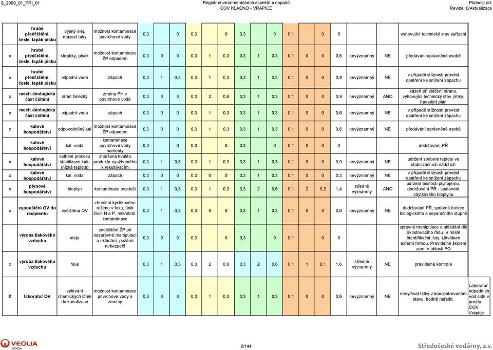 -biologická část čištění síran železitý změna H v povrchové vodě 0,3 0 0 0,3 2 0,6 0,3 1 0,3 0,1 0 0 0,9 ne kázeň při stáč síranu, vyhovující technický stav jímky, havarijní plán mech.