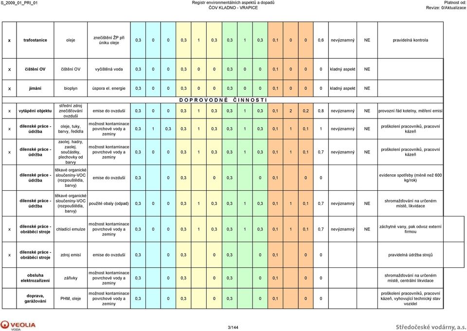 součástky, plechovky od barvy těkavé organické sloučeniny-vc (rozpouštědla, barvy) emise do ovzduší 0,3 0 0 0,3 1 0,3 0,3 1 0,3 0,1 2 0,2 0,8 ne provozní řád kotelny, měř emisí D R V D É Č I S I 0,3