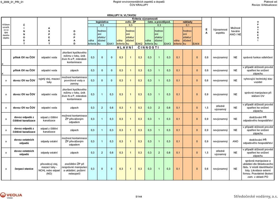 na ČV S K vyjetý olej, mazací tuky D D 0,3 0 0 0,3 1 0,3 0,3 1 0,3 0,1 0 0,6 ne Významnost aspektu Možnost havárie / Ř Í opatř ke sníž vyhovující technický stav vozidel dovoz V na ČV zhorš